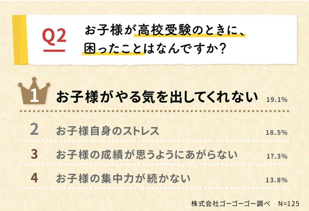 受験生の親の悩み調査 子供との1週間の会話が 5時間未満 が8割 子供がやる気を出せない負のスパイラル が判明 株式会社ゴーゴーゴー